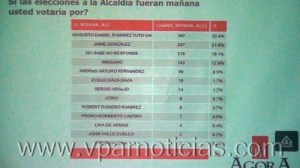 Presentan resultados de encuesta para elección de alcalde en Valledupar00