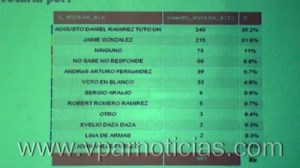 Empate técnico en encuestas a la alcaldia de Valledupar0