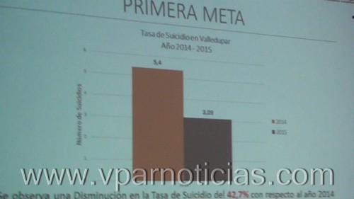 Ha disminuido el suicidio y embarazo en adolescentes en&nbsp;Valledupar